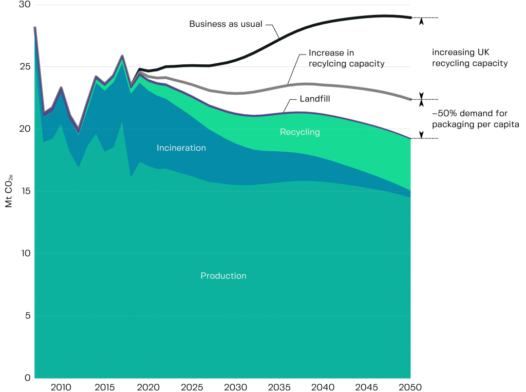 UK plastics emissions/ waste scenarios