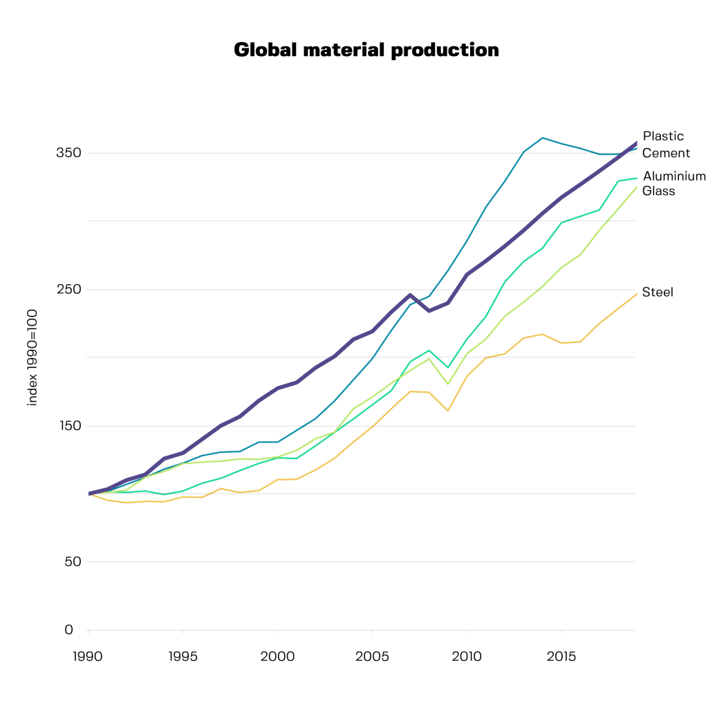 Demand for plastic, and other materials