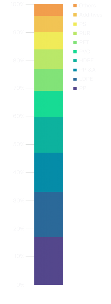 Types of plastic produced worldwide in 2017