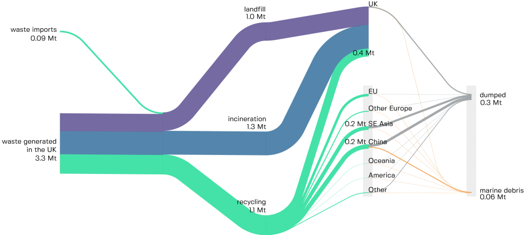Sankey Diagram - End of Life treatment of plastics