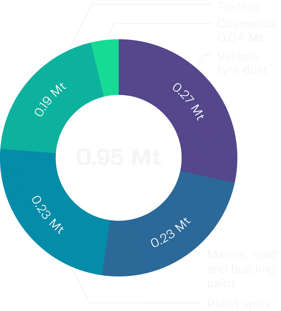Diagram – Microsplastics in the environment