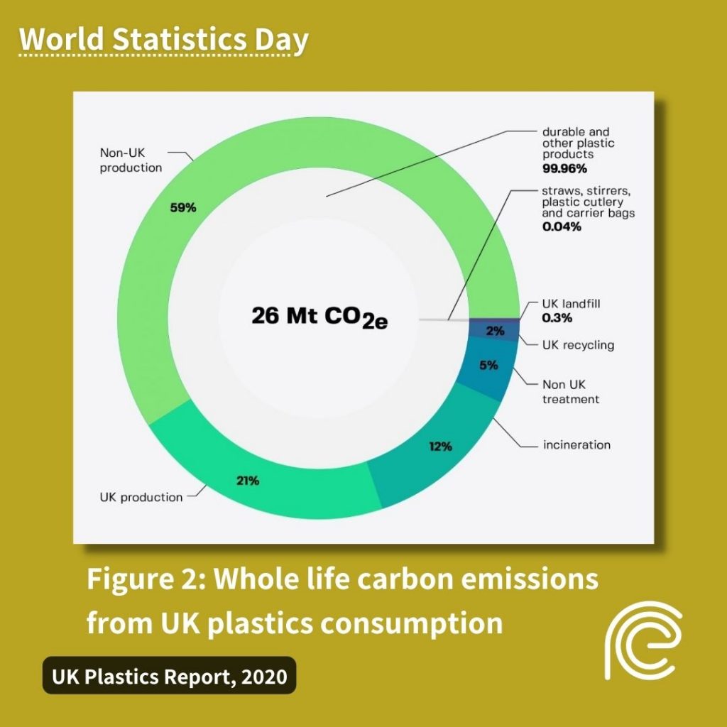 World statistics day: Pie chart showing the whole life carbon emissiosn from UK plastics consumption