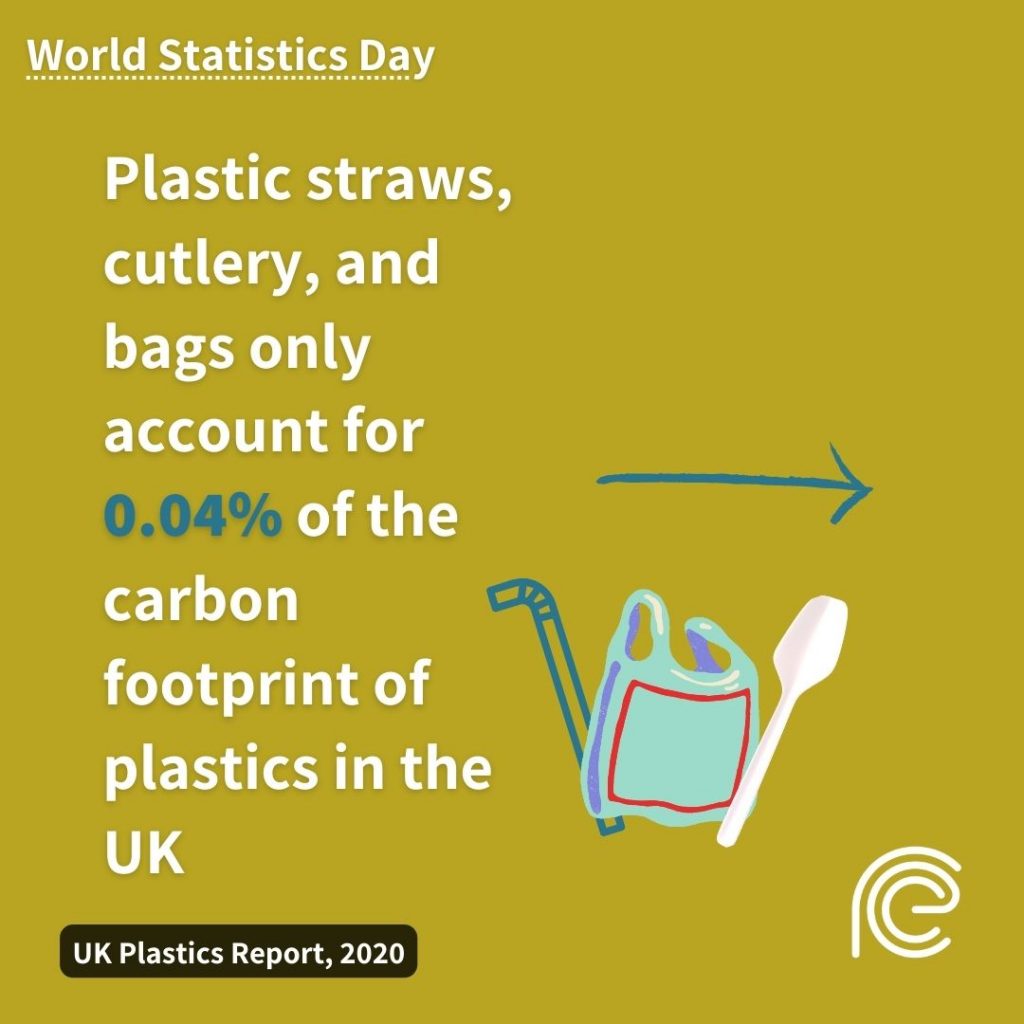 World statistics day: plastic straws, cutlery, and bags only account for 0.04% of the carbon footprint of plastics in the UK