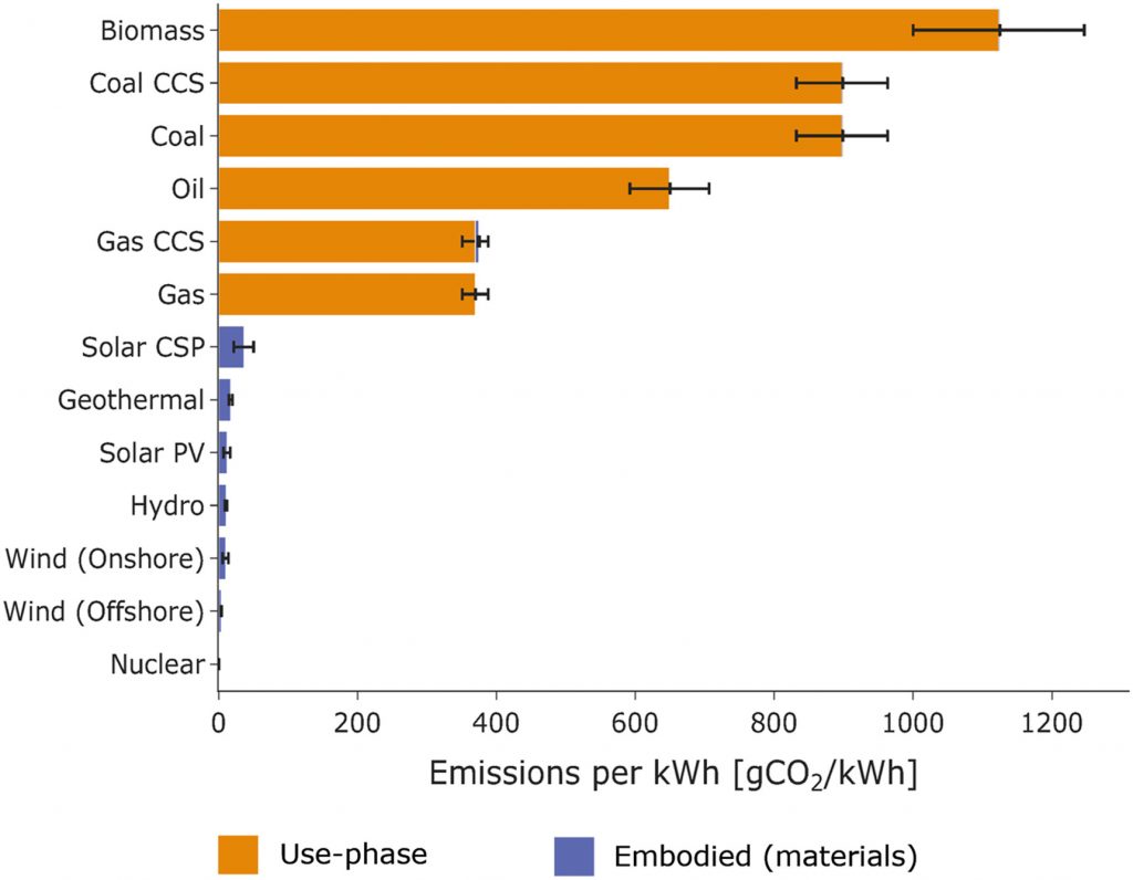 Bar chart displaying the direct and embodied emissions per electricity output for different electricity generation technologies. Fossil fuels are shown to have very high use-phase emissions. Renewable energy and nuclear are low-carbon electricity generation technologies with negligible use-phase emissions but some embodied emissions.