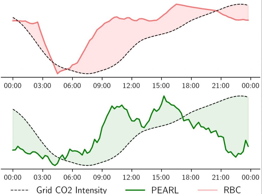 Graph demonstrating how Probabilistic Emission-Abating Reinforcement Learning shifts load to times of day with lowest grid carbon intensity. 