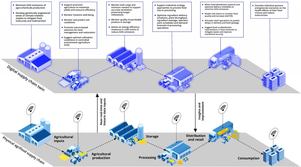 Diagram demonstrating 17 potential benefits of using digital twins to transform the agrifood production system.