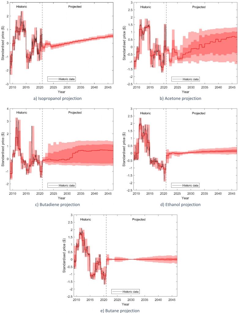 Graphs showing probabilistic commodity price projections for a range of chemical products.