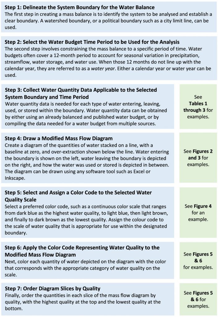 seven step guide for creating a mass balance water budget that includes both the quality and quantity of water