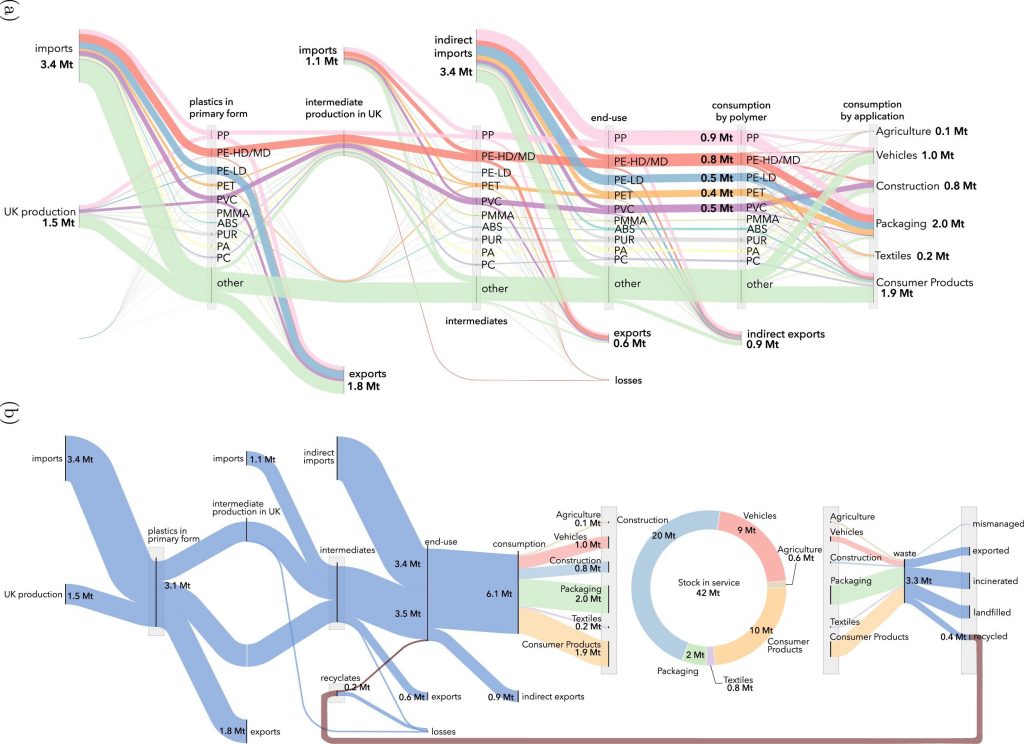 Top: Sankey diagram showing plastic flows in the UK in 2017 from polymer production to end-use products.
Bottom: Summary of plastics flows and stocks in the UK in 2017