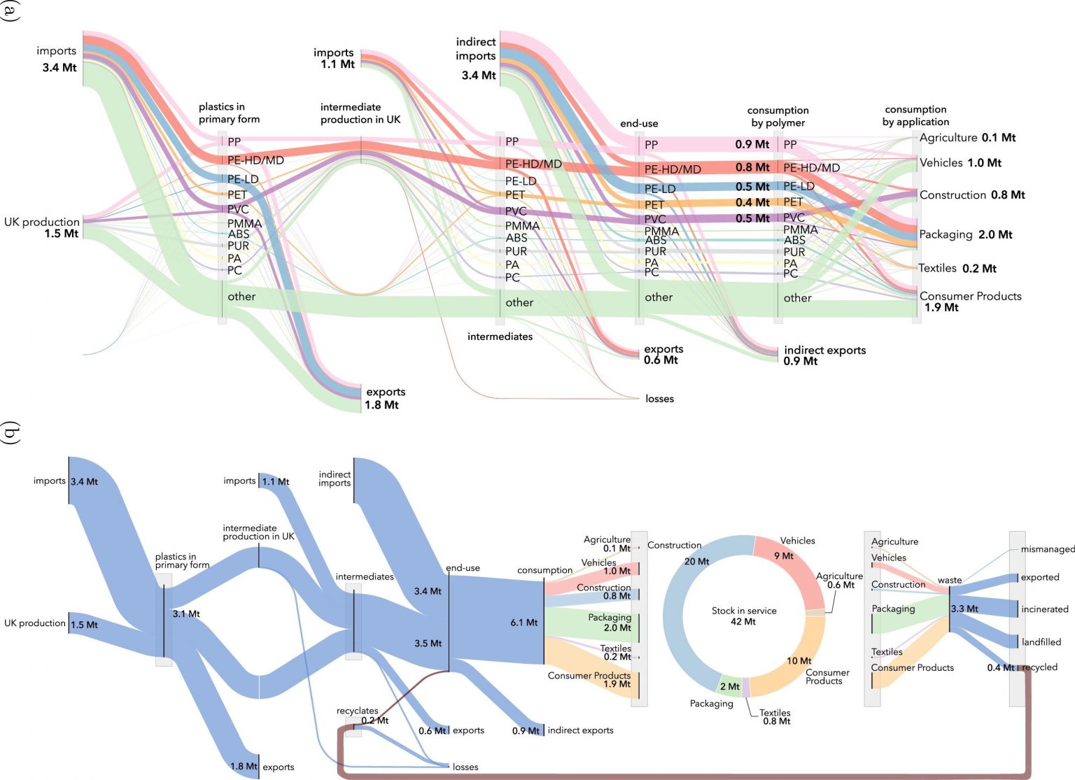 What to Do about Plastics? Lessons from a Study of United Kingdom