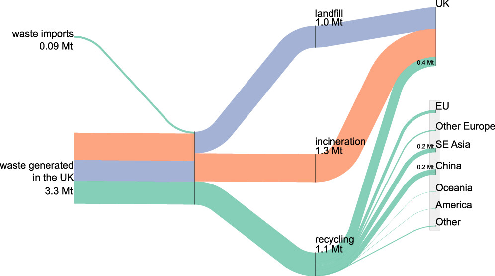 Sankey diagram showing waste plastics flows in the UK in 2017