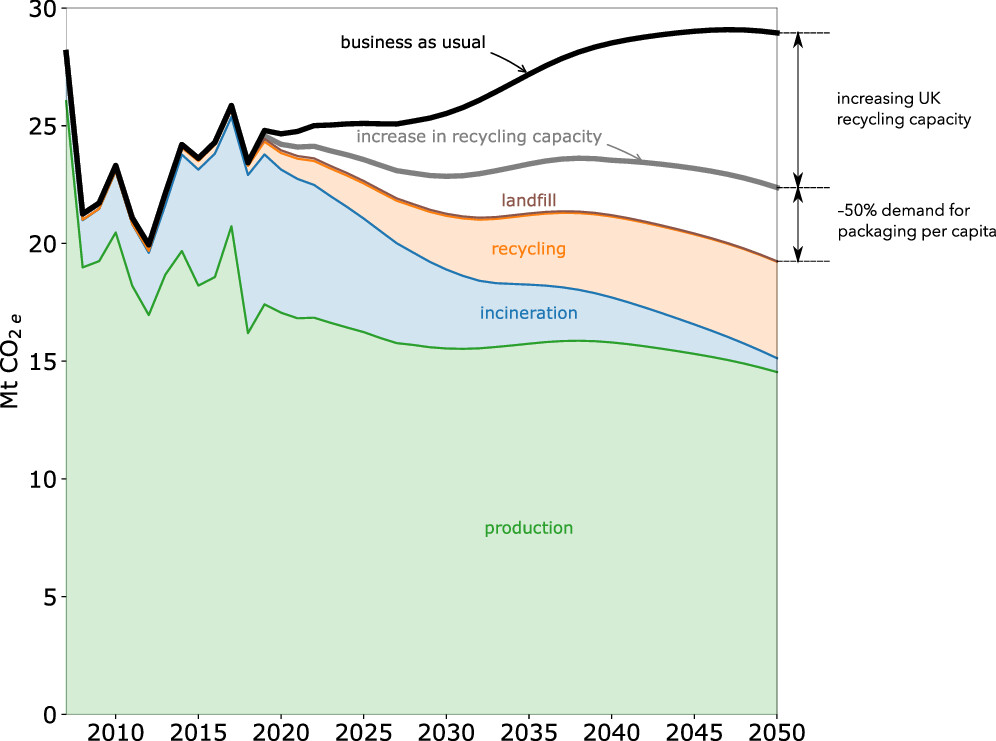 Graph showing the estimated greenhouse gas emissions of plastics in the UK between 2005 and 2050 under different emissions-reduction scenarios: business as usual, increasing UK recycling capacity, and halving per capita demand for packaging.
