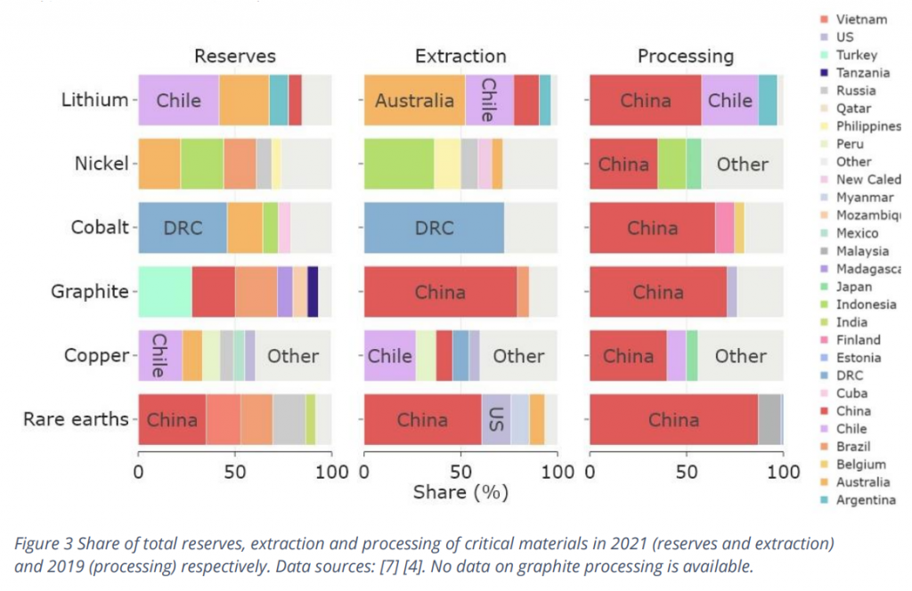 Share of total reserves, extraction, and processing of critical minerals.
