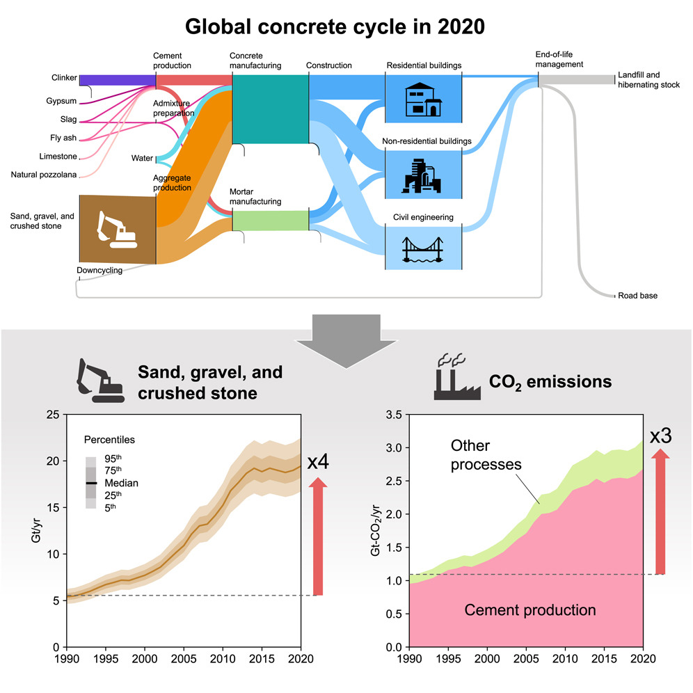 Sankey diagram showing the mass flows of the global concrete cycle in 2020 and two graohs showing the chage in the extraction of aggregates and the release of CO2 emissions from cement production between 1990 and 2020. 